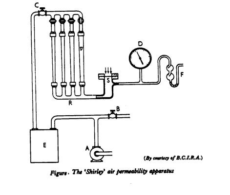 shirley air permeability tester|air permeability chart.